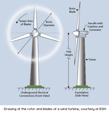 wind turbines diagram. Wind turbine diagram image by
