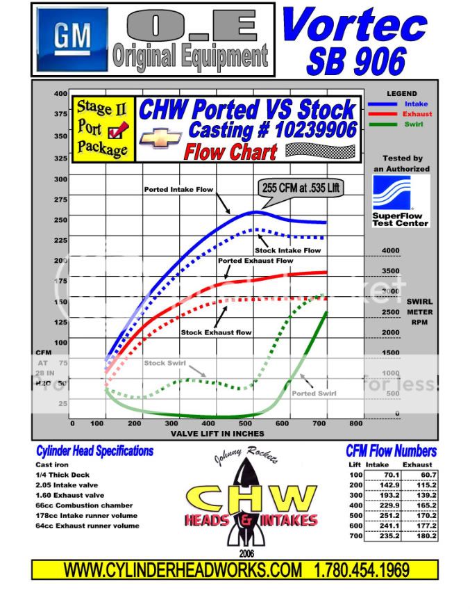 street-style-vortec-head-test-tech-article-chevy-high-performance